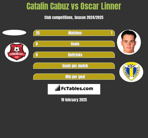 Catalin Cabuz vs Oscar Linner h2h player stats