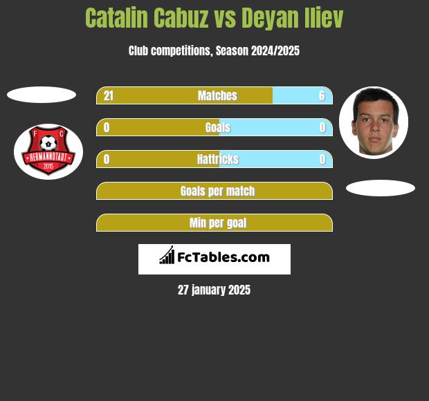 Catalin Cabuz vs Deyan Iliev h2h player stats