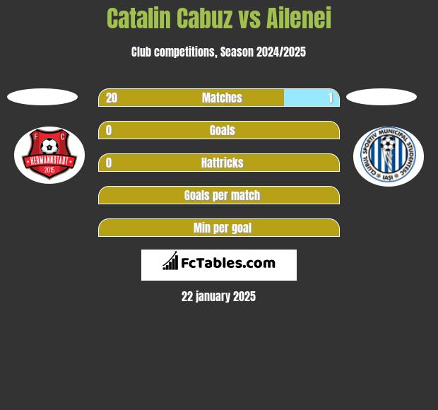 Catalin Cabuz vs Ailenei h2h player stats