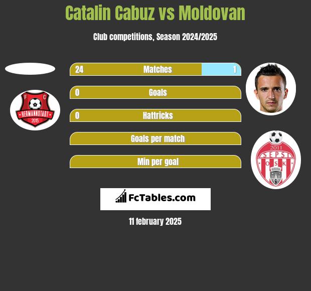 Catalin Cabuz vs Moldovan h2h player stats