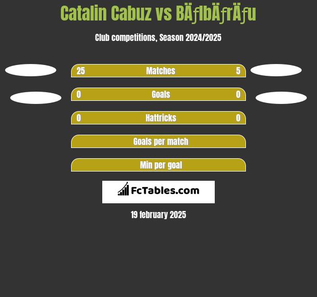 Catalin Cabuz vs BÄƒlbÄƒrÄƒu h2h player stats