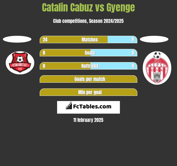 Catalin Cabuz vs Gyenge h2h player stats