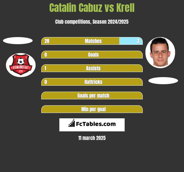 Catalin Cabuz vs Krell h2h player stats