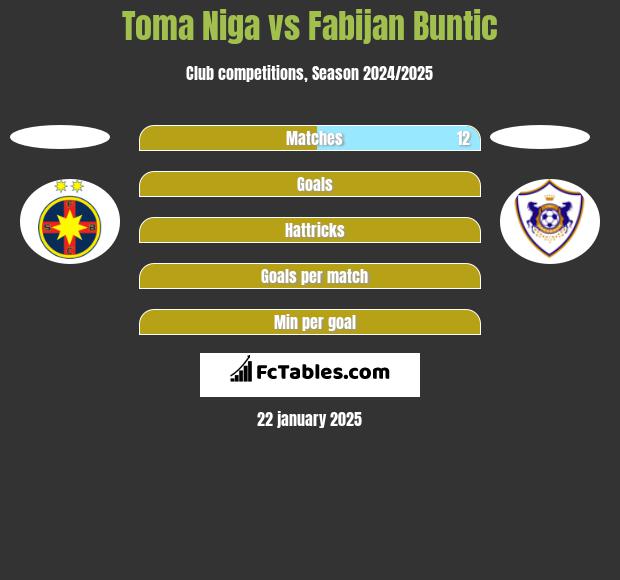 Toma Niga vs Fabijan Buntic h2h player stats