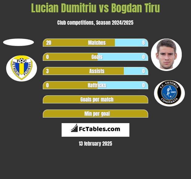 Lucian Dumitriu vs Bogdan Tiru h2h player stats