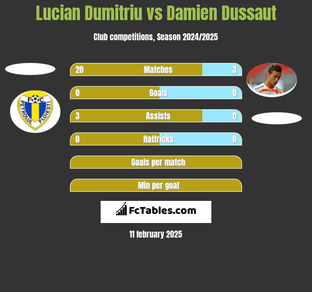 Lucian Dumitriu vs Damien Dussaut h2h player stats