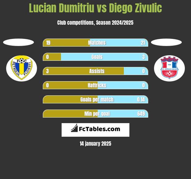 Lucian Dumitriu vs Diego Zivulic h2h player stats