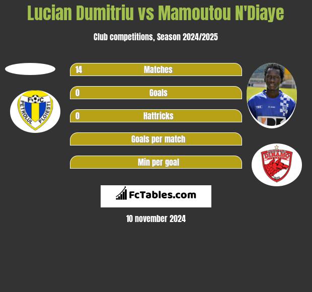 Lucian Dumitriu vs Mamoutou N'Diaye h2h player stats