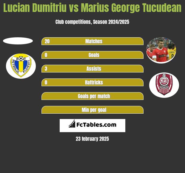 Lucian Dumitriu vs Marius George Tucudean h2h player stats