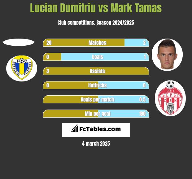 Lucian Dumitriu vs Mark Tamas h2h player stats