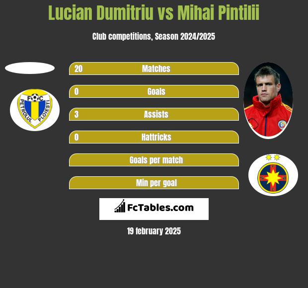 Lucian Dumitriu vs Mihai Pintilii h2h player stats