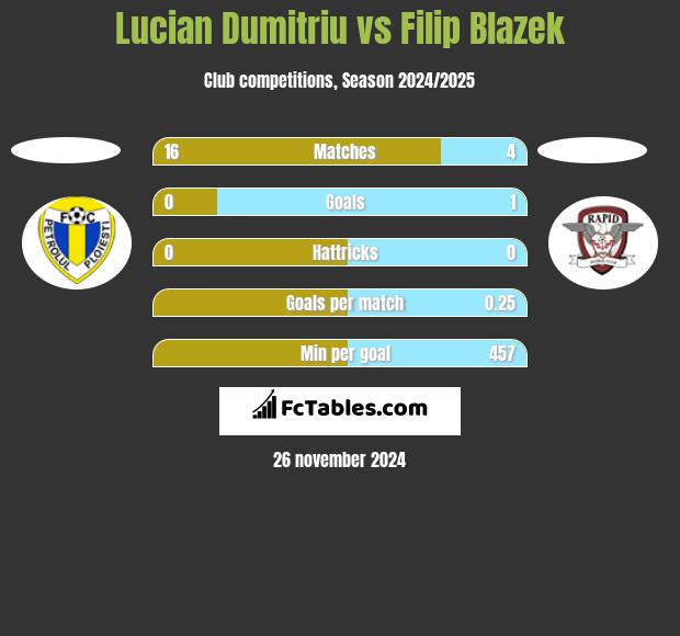 Lucian Dumitriu vs Filip Blazek h2h player stats