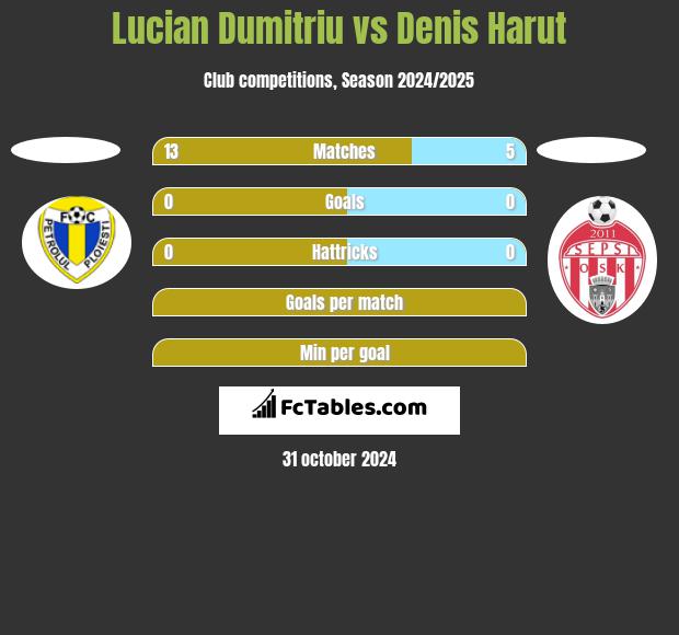 Lucian Dumitriu vs Denis Harut h2h player stats