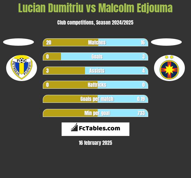 Lucian Dumitriu vs Malcolm Edjouma h2h player stats