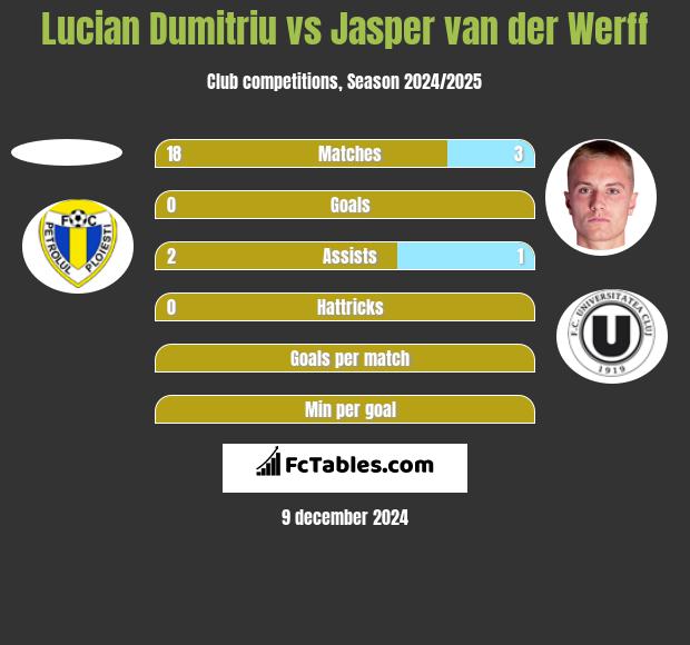 Lucian Dumitriu vs Jasper van der Werff h2h player stats