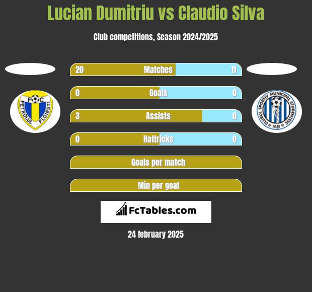 Lucian Dumitriu vs Claudio Silva h2h player stats