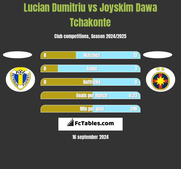 Lucian Dumitriu vs Joyskim Dawa Tchakonte h2h player stats