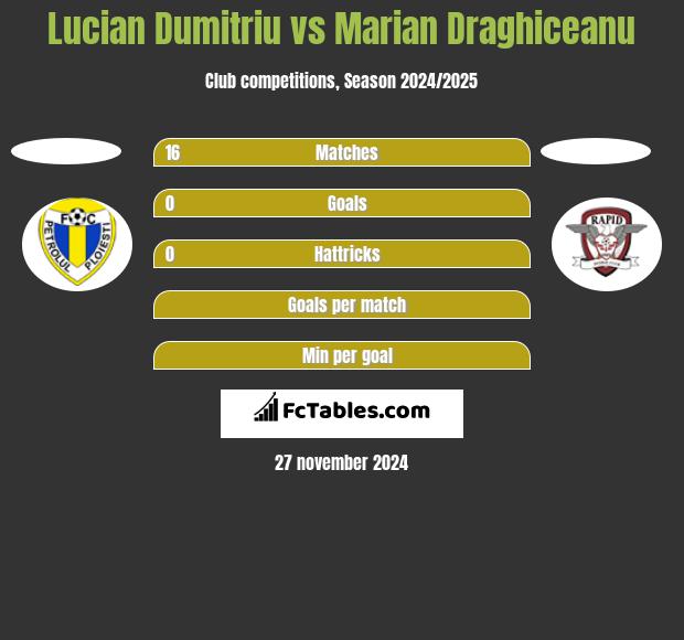 Lucian Dumitriu vs Marian Draghiceanu h2h player stats