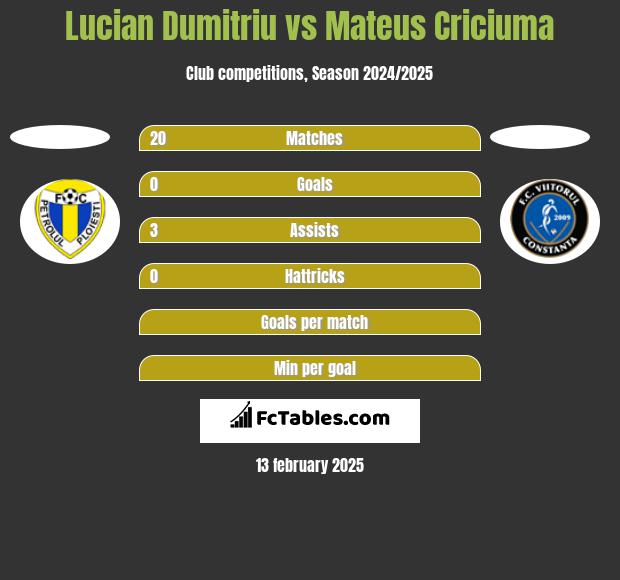 Lucian Dumitriu vs Mateus Criciuma h2h player stats