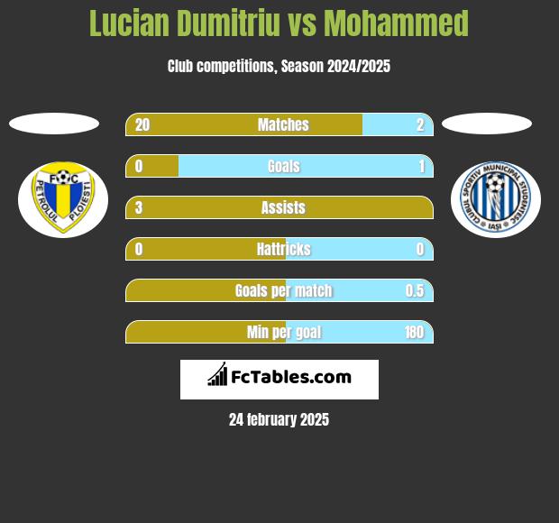 Lucian Dumitriu vs Mohammed h2h player stats