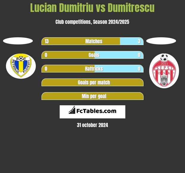 Lucian Dumitriu vs Dumitrescu h2h player stats