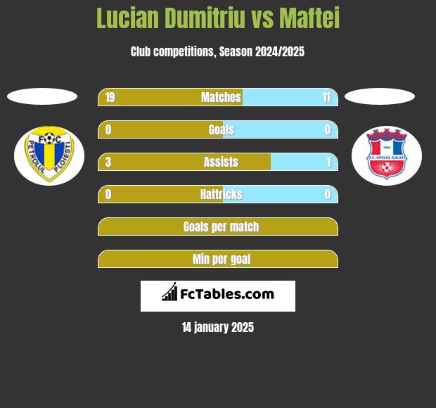 Lucian Dumitriu vs Maftei h2h player stats