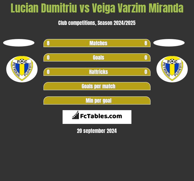 Lucian Dumitriu vs Veiga Varzim Miranda h2h player stats