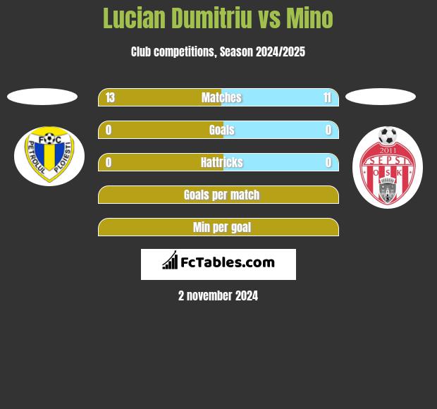 Lucian Dumitriu vs Mino h2h player stats