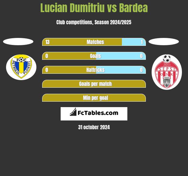 Lucian Dumitriu vs Bardea h2h player stats