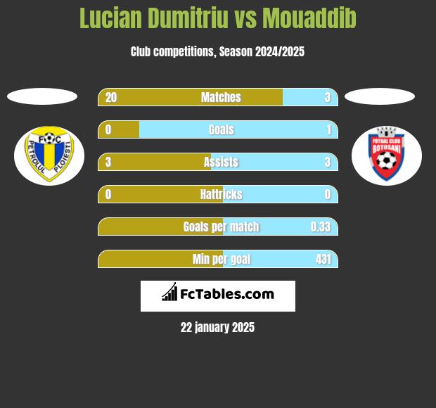 Lucian Dumitriu vs Mouaddib h2h player stats