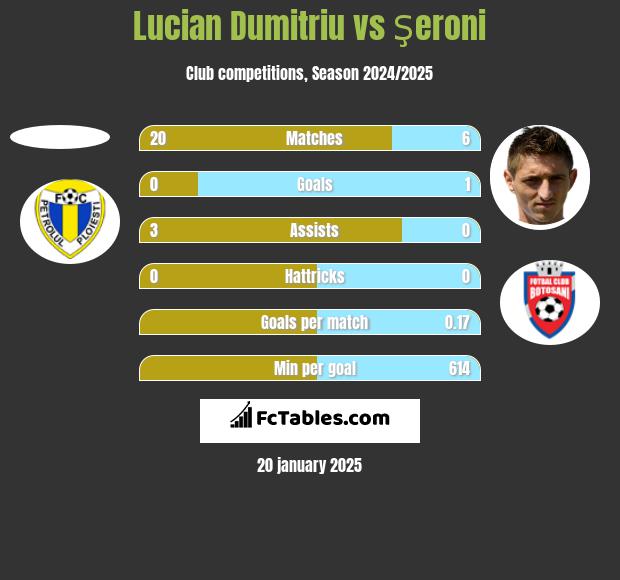 Lucian Dumitriu vs Şeroni h2h player stats