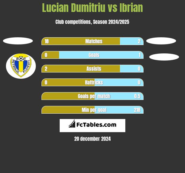 Lucian Dumitriu vs Ibrian h2h player stats