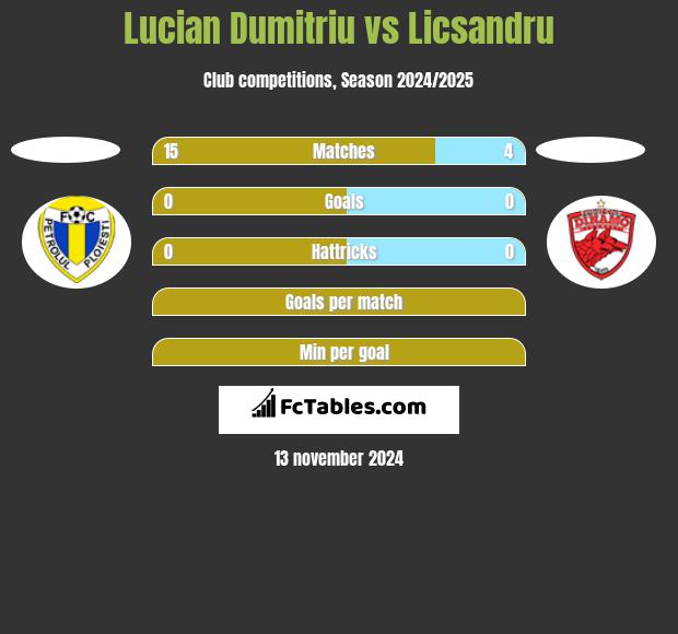 Lucian Dumitriu vs Licsandru h2h player stats