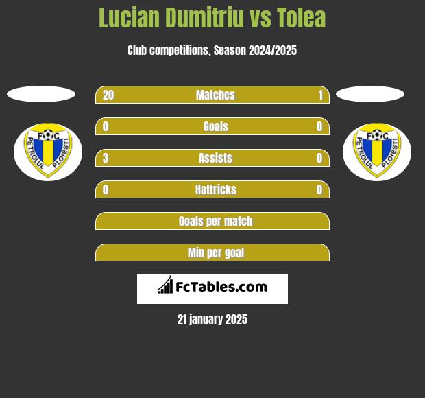 Lucian Dumitriu vs Tolea h2h player stats