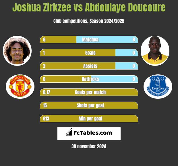 Joshua Zirkzee vs Abdoulaye Doucoure h2h player stats