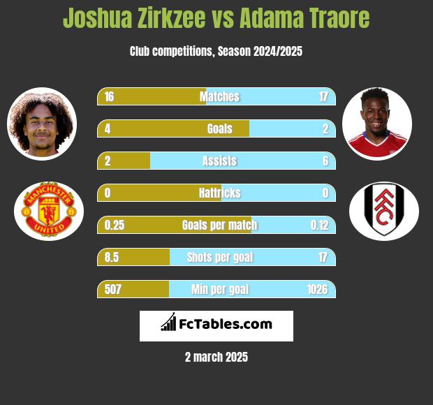 Joshua Zirkzee vs Adama Traore h2h player stats