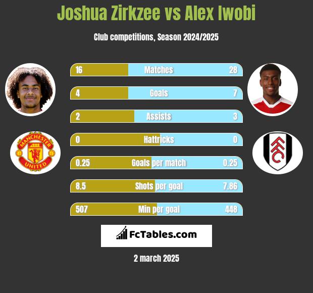 Joshua Zirkzee vs Alex Iwobi h2h player stats