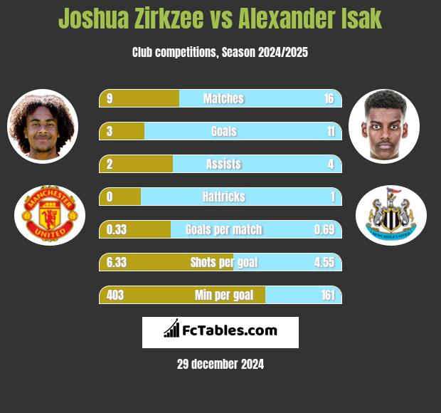 Joshua Zirkzee vs Alexander Isak h2h player stats