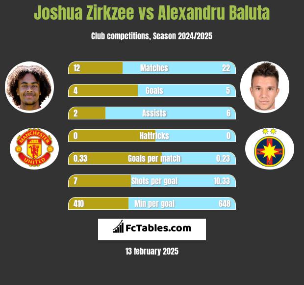 Joshua Zirkzee vs Alexandru Baluta h2h player stats