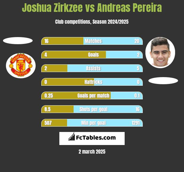 Joshua Zirkzee vs Andreas Pereira h2h player stats