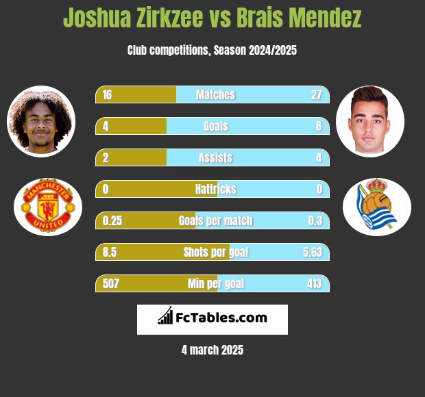 Joshua Zirkzee vs Brais Mendez h2h player stats