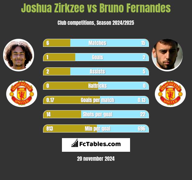 Joshua Zirkzee vs Bruno Fernandes h2h player stats