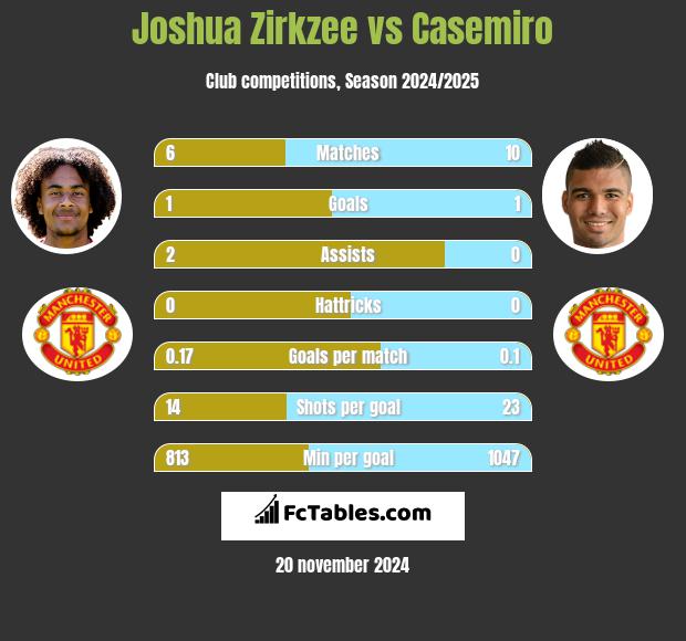 Joshua Zirkzee vs Casemiro h2h player stats