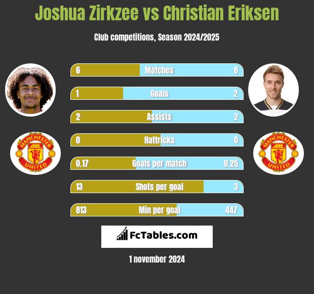 Joshua Zirkzee vs Christian Eriksen h2h player stats