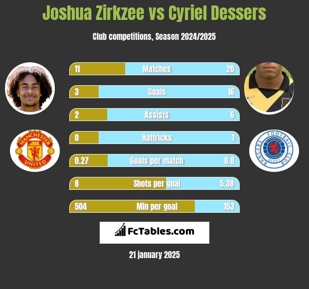 Joshua Zirkzee vs Cyriel Dessers h2h player stats