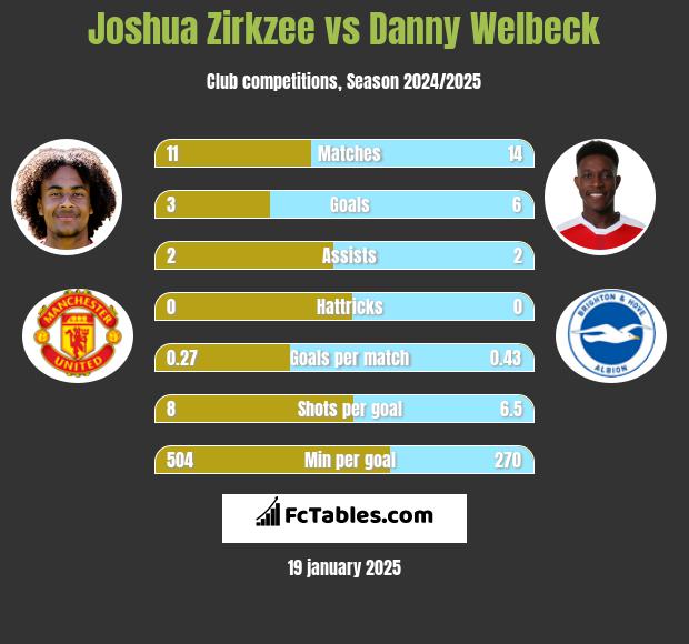 Joshua Zirkzee vs Danny Welbeck h2h player stats