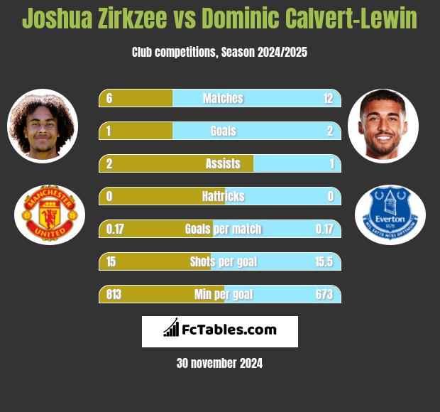 Joshua Zirkzee vs Dominic Calvert-Lewin h2h player stats