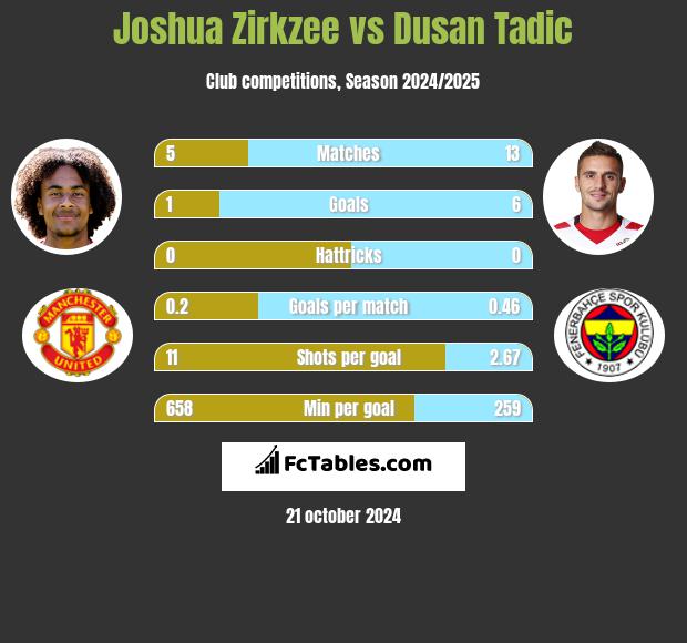 Joshua Zirkzee vs Dusan Tadic h2h player stats