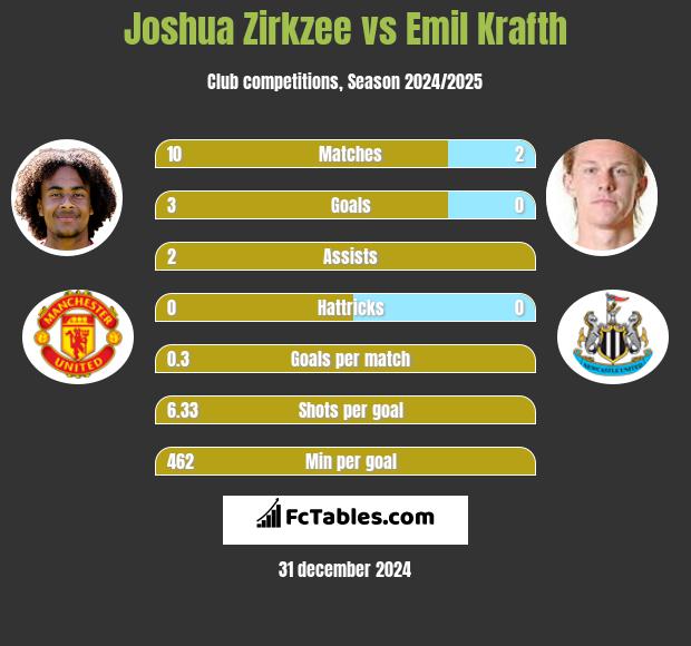 Joshua Zirkzee vs Emil Krafth h2h player stats