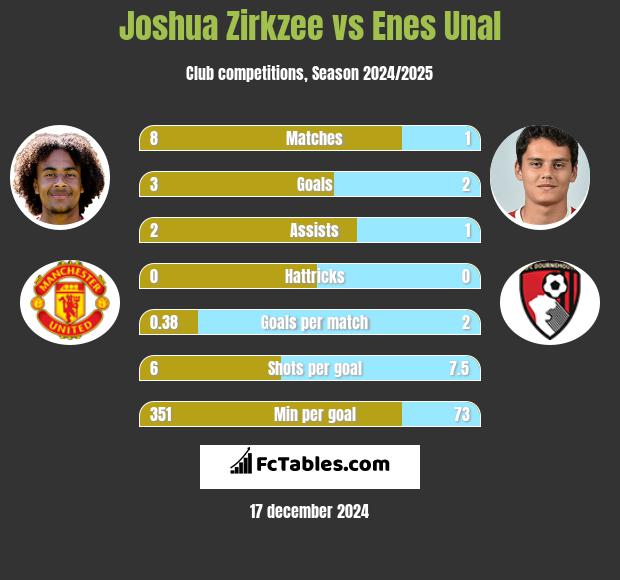 Joshua Zirkzee vs Enes Unal h2h player stats